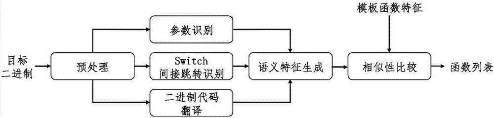 Multi-architecture binary similar code detection system and method