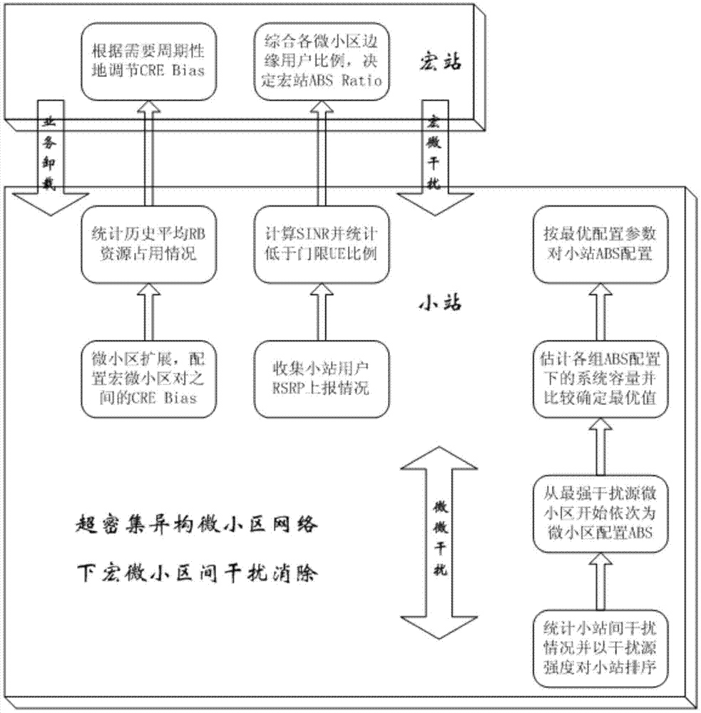 Cross-layer interference coordination optimization method in super dense heterogeneous network