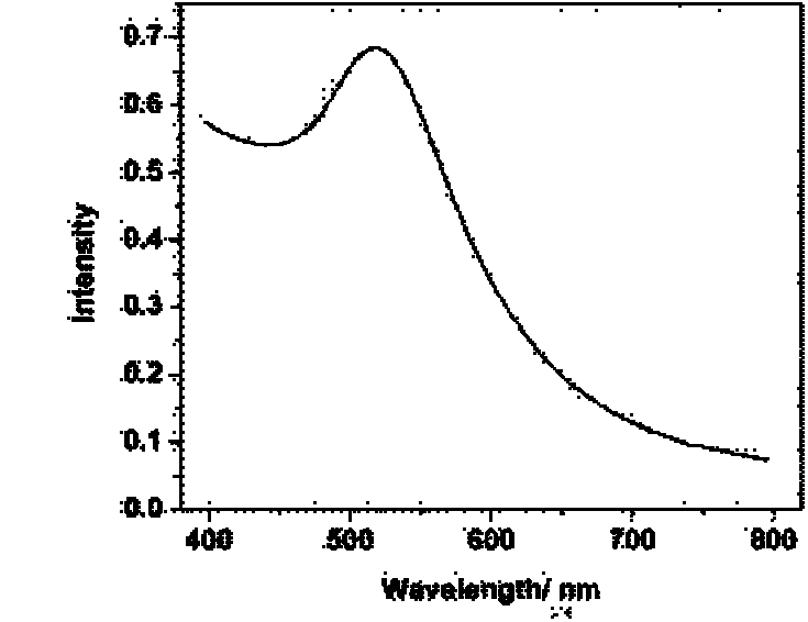 Method for preparing gold nanoparticles