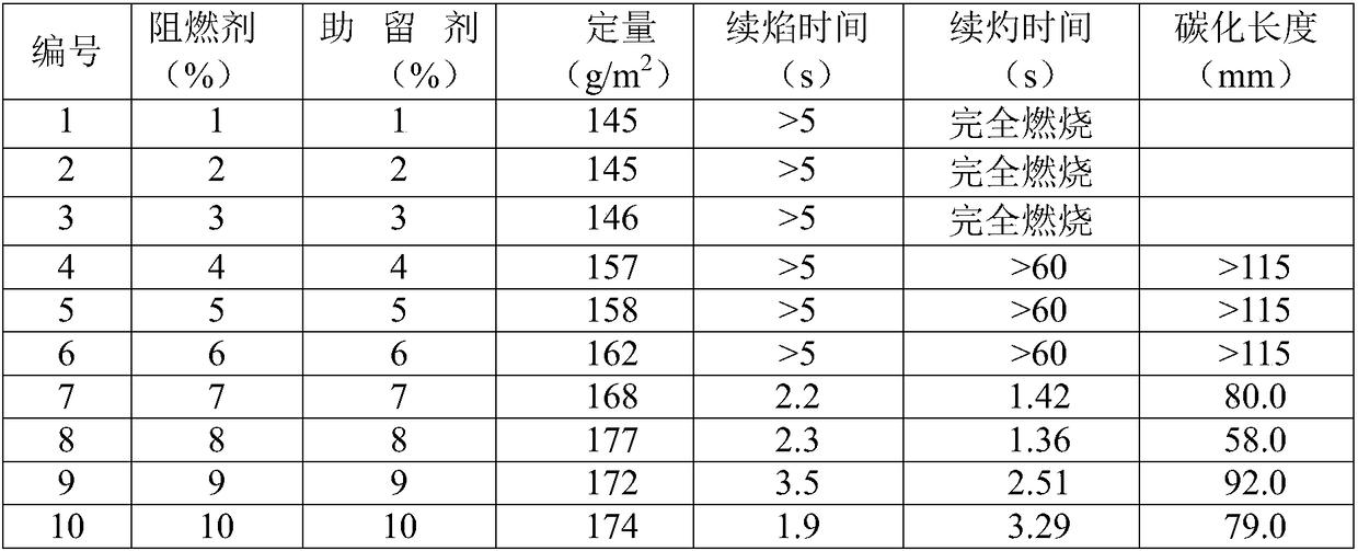 Flame-retardant fireproof paper and preparation method thereof