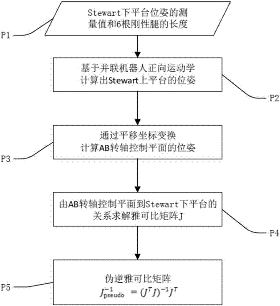 Method for improving primary positioning precision of receiver of radio telescope