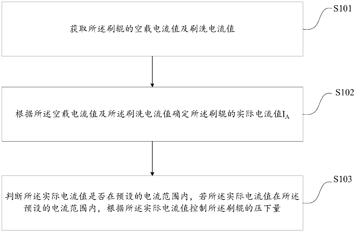 Method and device for controlling cleaning brush roller