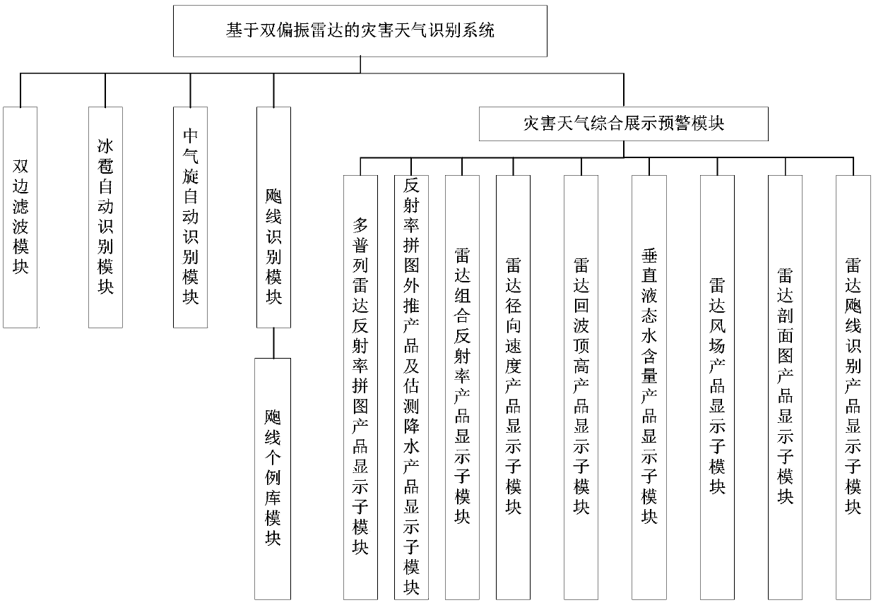 Dual polarization radar based disaster weather identification and early-warning system and method