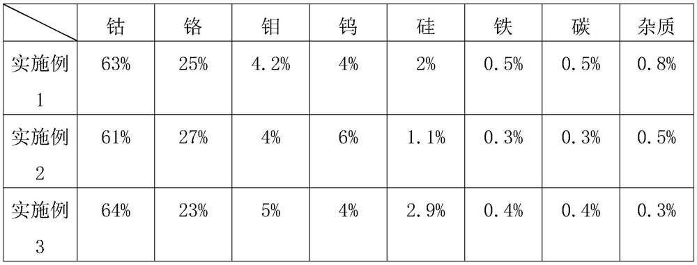 Preparation method for cobalt-chromium-molybdenum-tungsten-silicon alloy bar