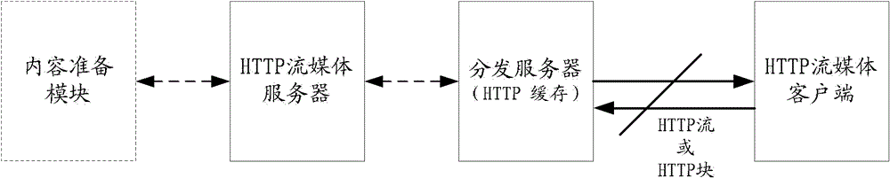 Stream media processing method, distribution server, client and system