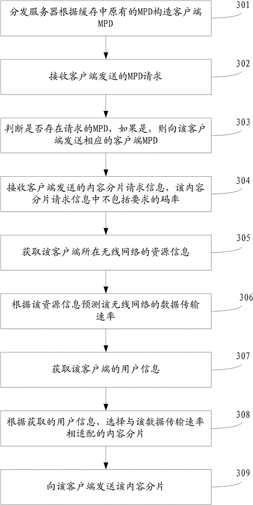 Stream media processing method, distribution server, client and system