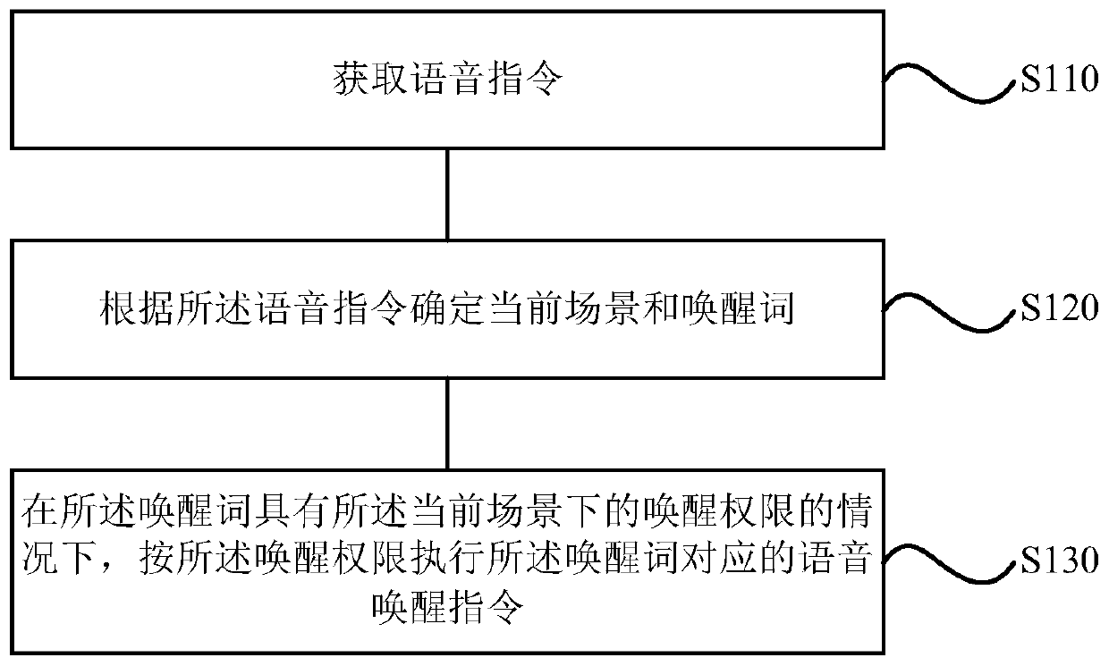 Voice control method and device, storage medium and air conditioner