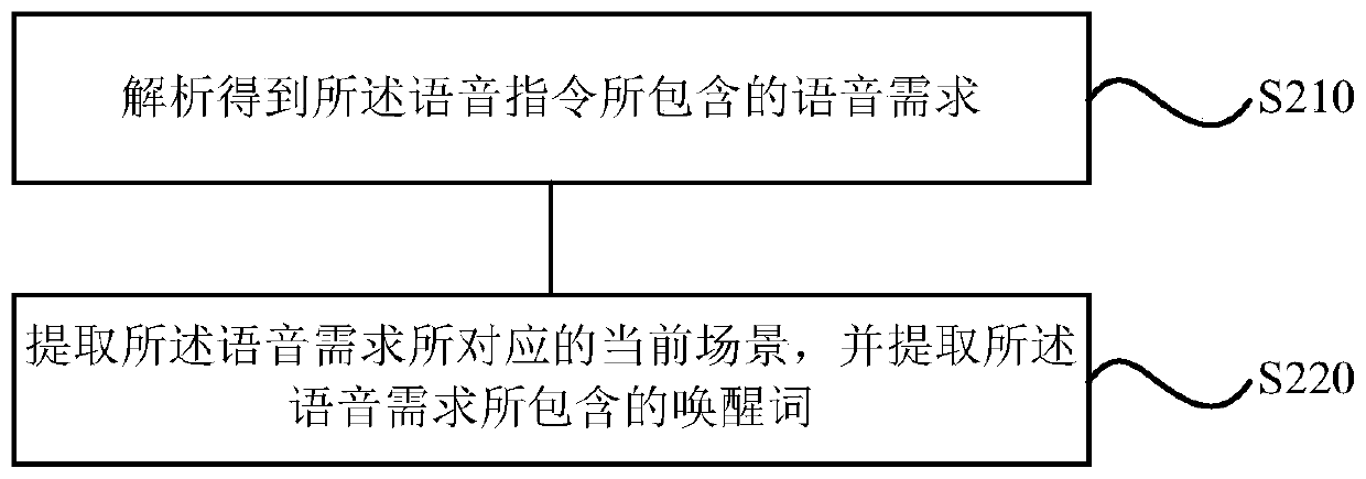 Voice control method and device, storage medium and air conditioner