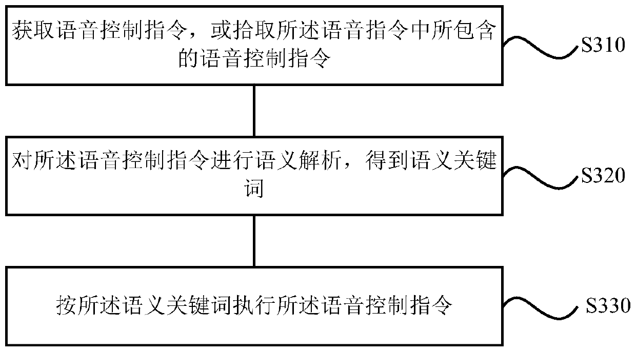 Voice control method and device, storage medium and air conditioner