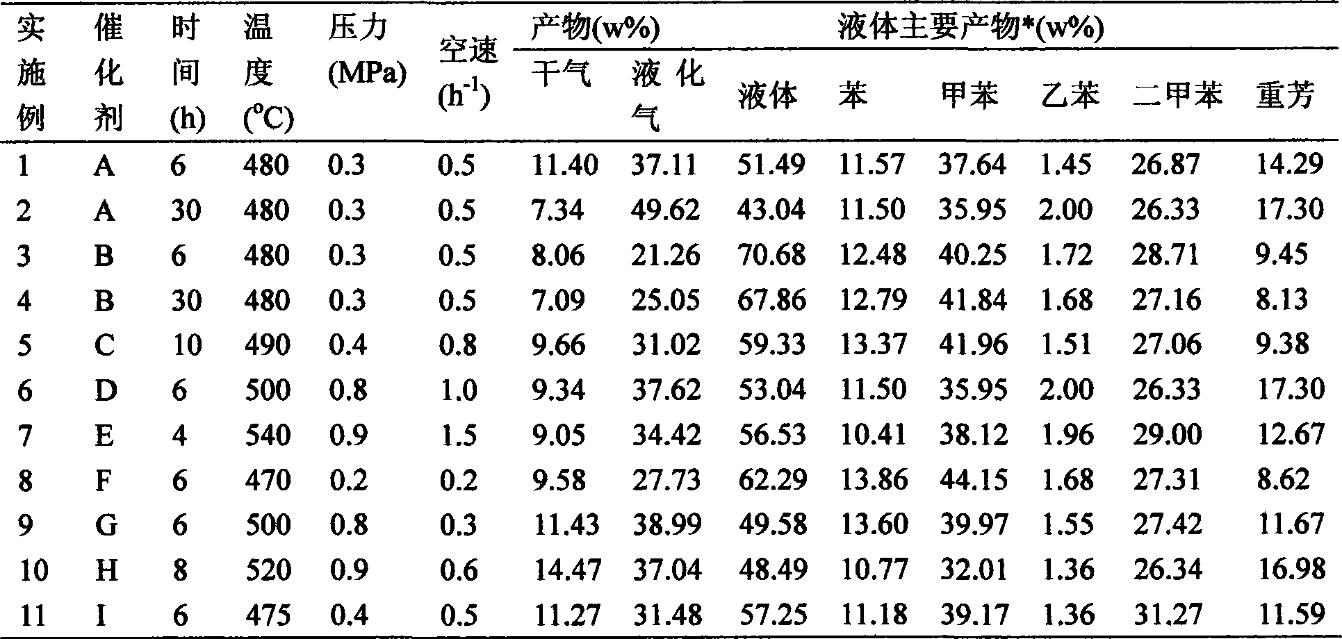 Method for preparing molecular sieve catalyst used in carbon 4 liquid gas aromatization reaction