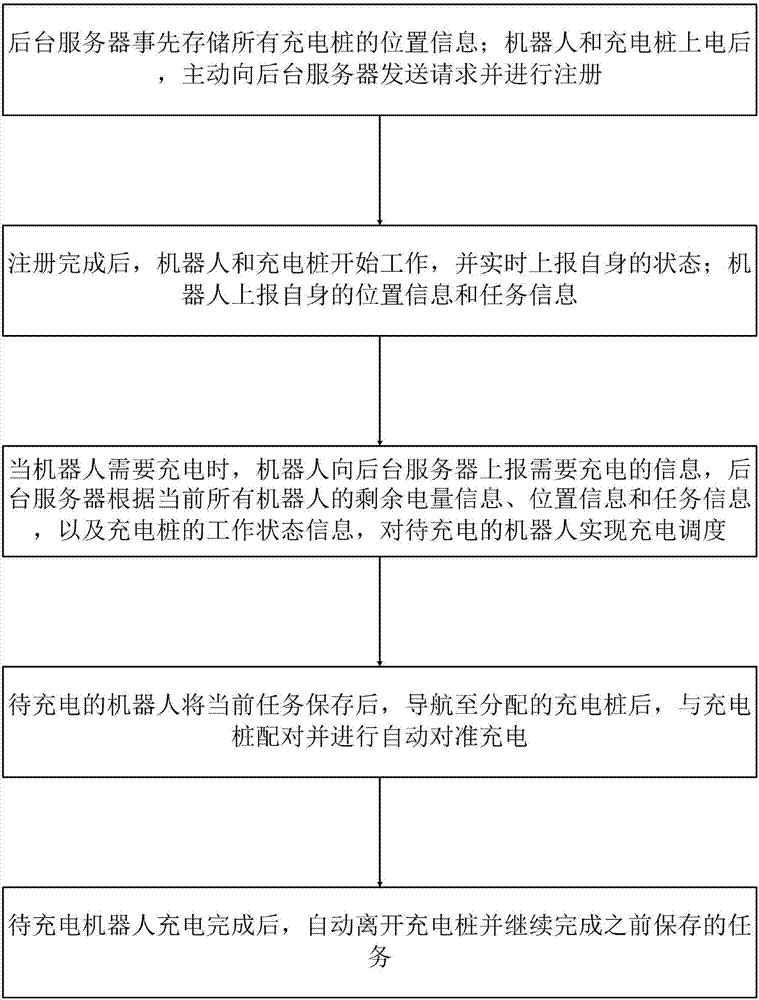 Automatic multirobot charging scheduling method