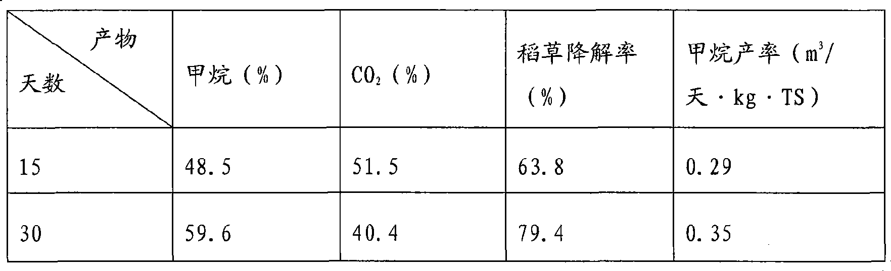 Anaerobic cellulose-degrading methane producing composite bacterium