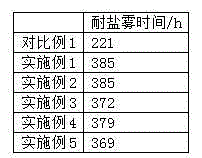 Salt-fog-resistant passivating agent special for galvanized steel sheet and preparation method of salt-fog-resistant passivating agent