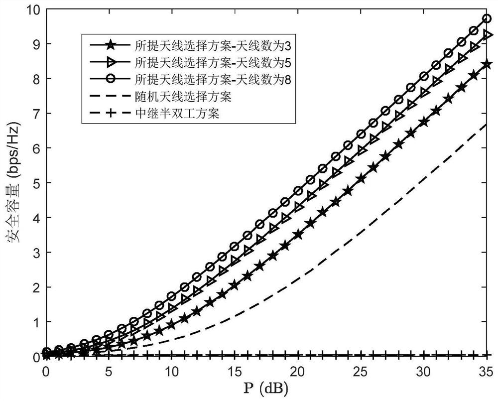 A two-way full-duplex mimo relay antenna selection security transmission method