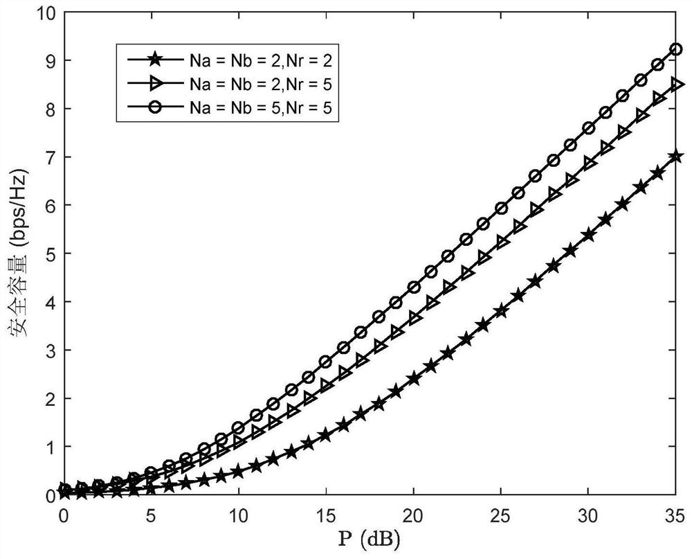 A two-way full-duplex mimo relay antenna selection security transmission method