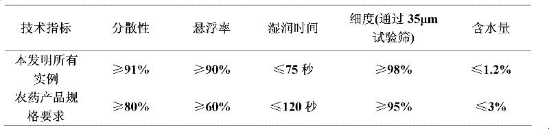 A novel pesticide composition containing prothioconazole and triazoles