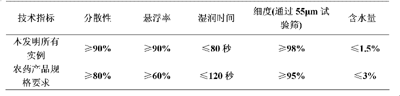 A novel pesticide composition containing prothioconazole and triazoles