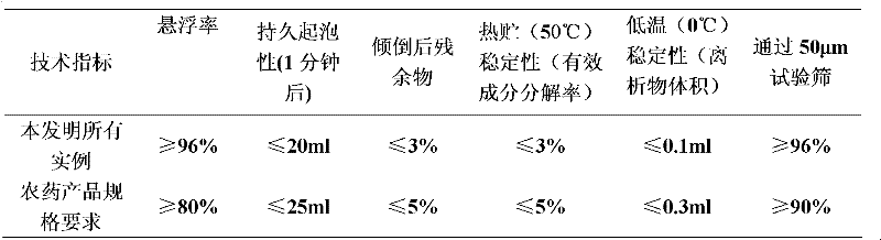 A novel pesticide composition containing prothioconazole and triazoles