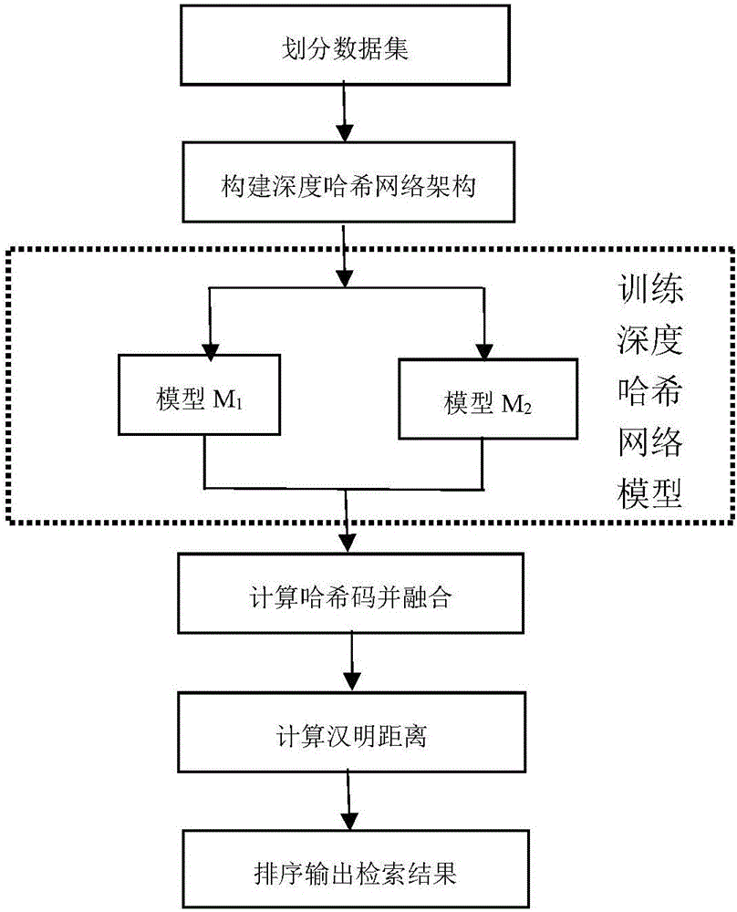 Image Hash indexing and establishing method based on deep learning