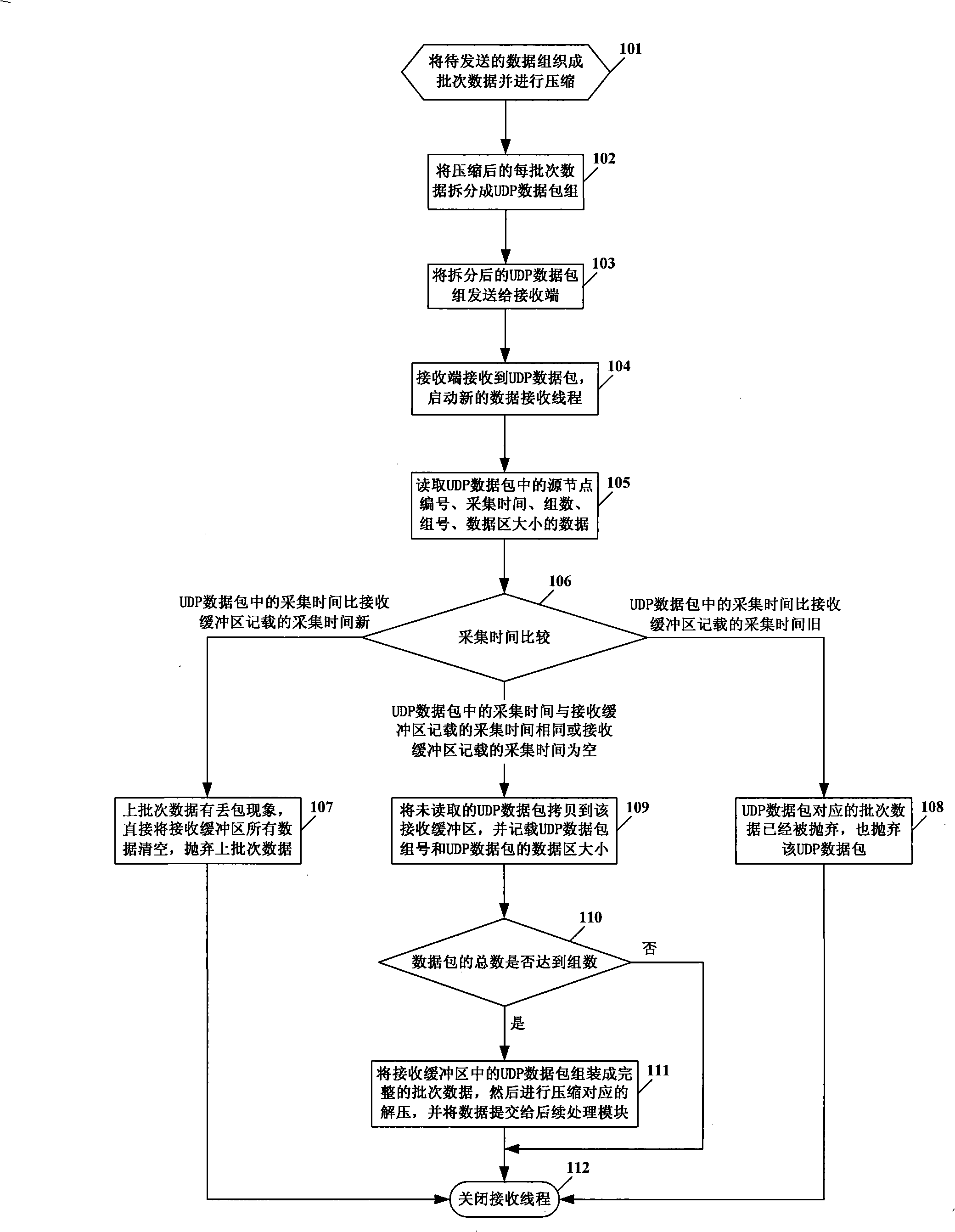 Real-time data communication method based on UDP protocol