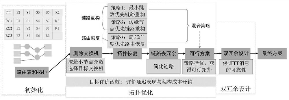 Aerospace Ethernet topology optimization method