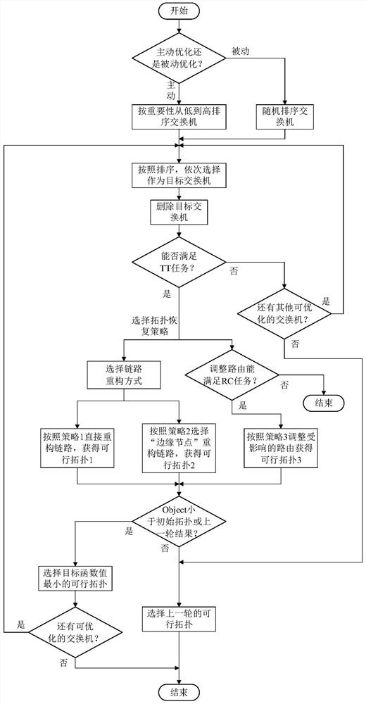 Aerospace Ethernet topology optimization method