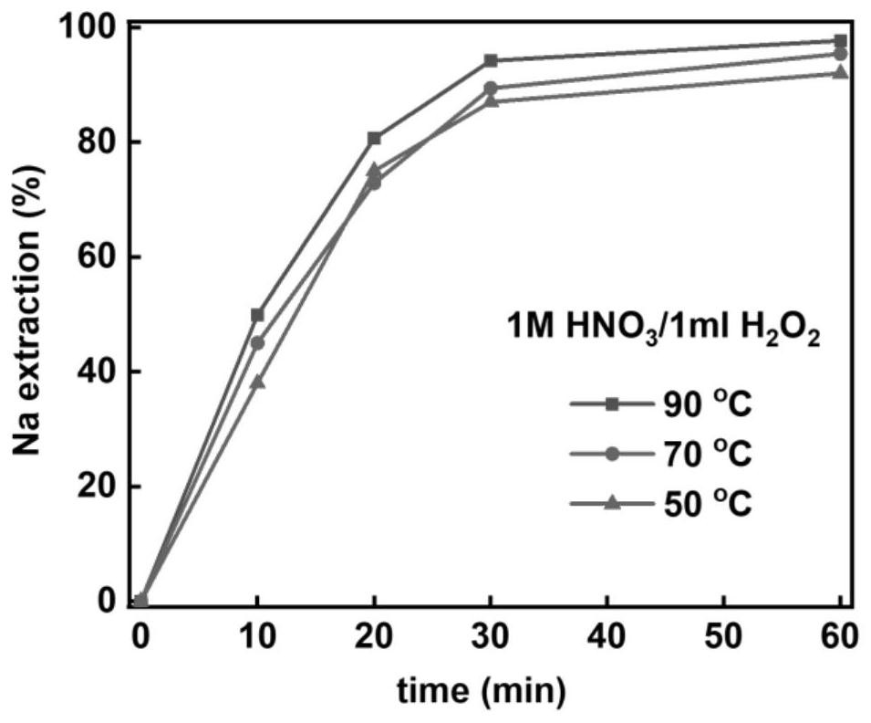 Solution and method for extracting radionuclides from high-level radioactive vitreous bodies