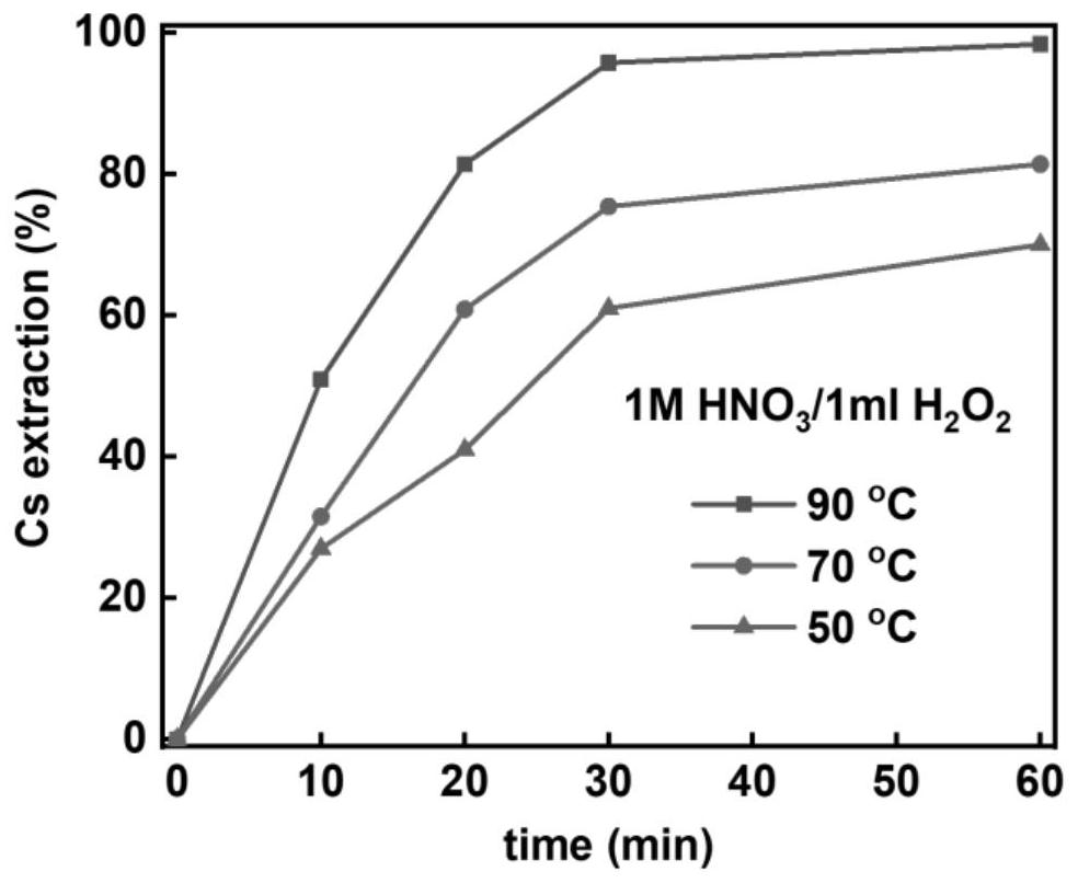 Solution and method for extracting radionuclides from high-level radioactive vitreous bodies