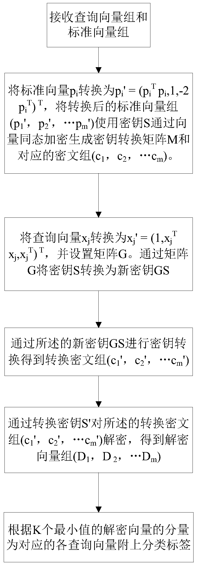 Privacy-preserving k-nn classification method based on vector homomorphic encryption