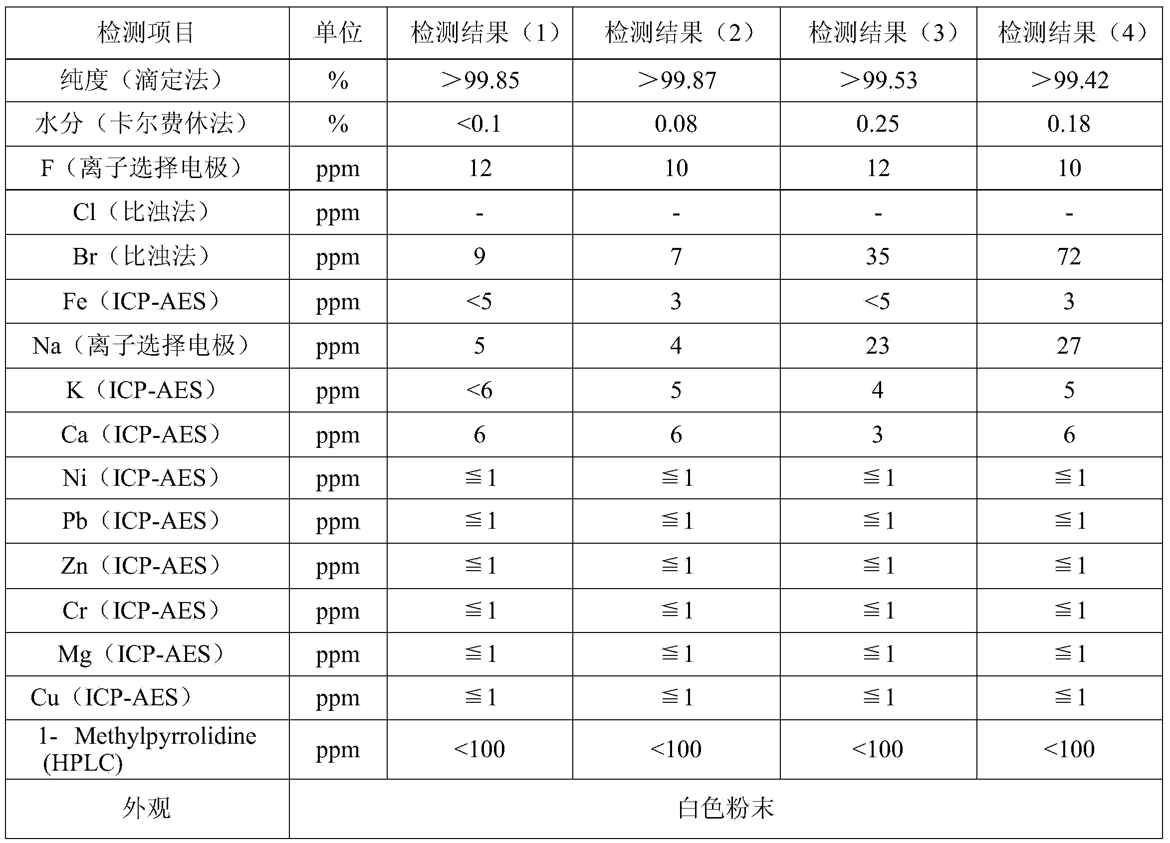 Preparation method and industrialized production method of pyrrolidinium with tetrafluoroborate anions