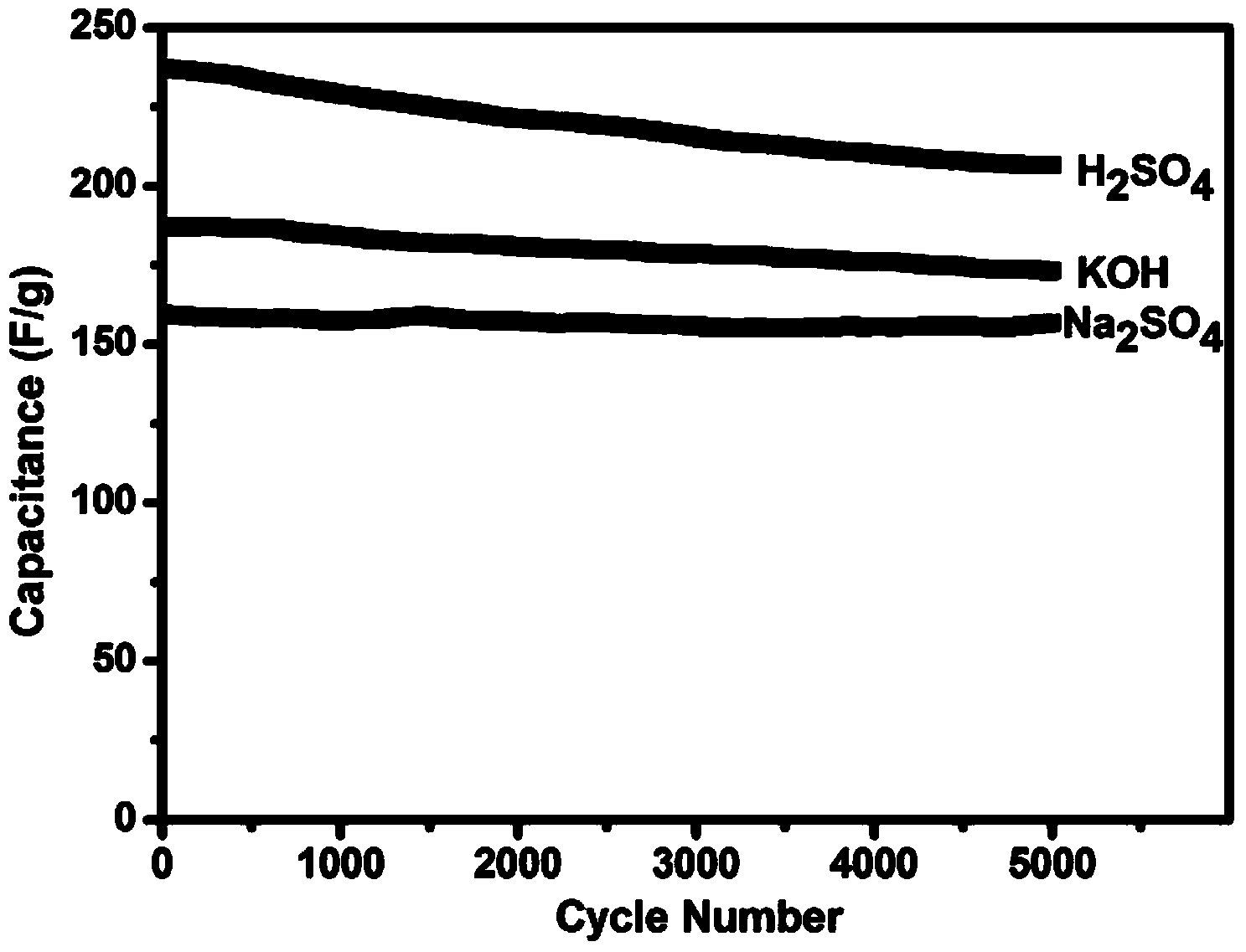 Preparation methods and application of porous carbon from towel gourd vegetable sponge and composite material of porous carbon