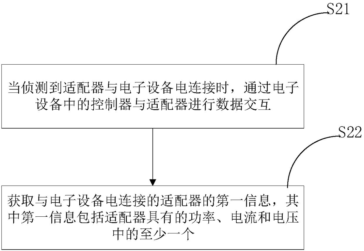 Power control method and device for electronic equipment