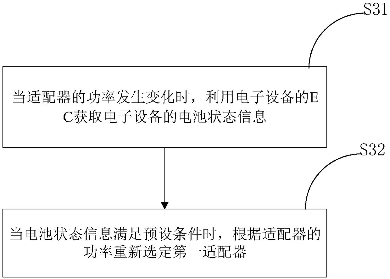 Power control method and device for electronic equipment