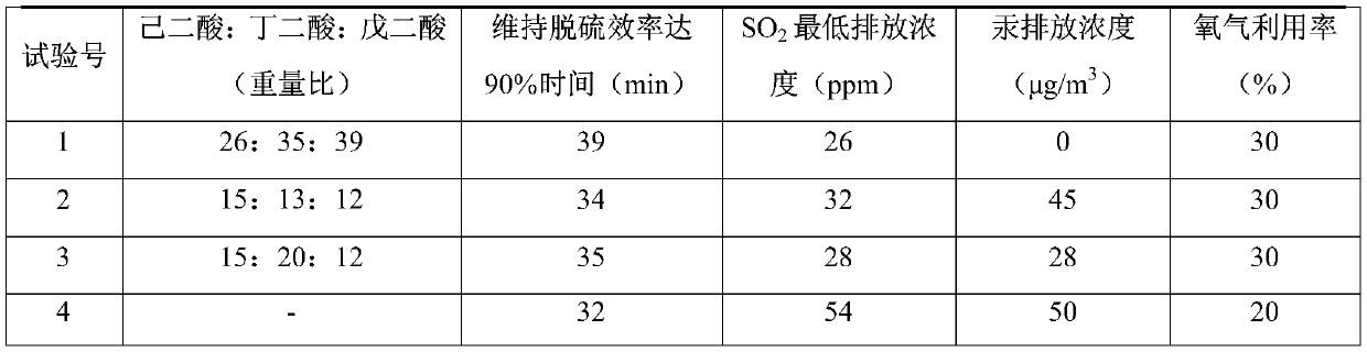 A desulfurization additive suitable for limestone-gypsum wet flue gas desulfurization technology