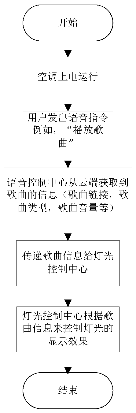 Method and device for controlling light of voice air conditioner and air conditioner