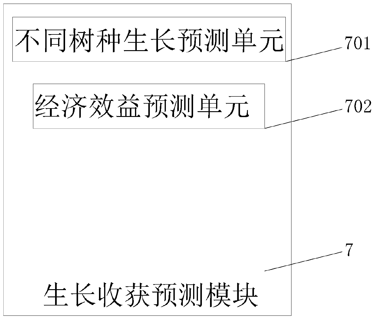 Artificial forest land research system and method based on pinus tabulaeformis