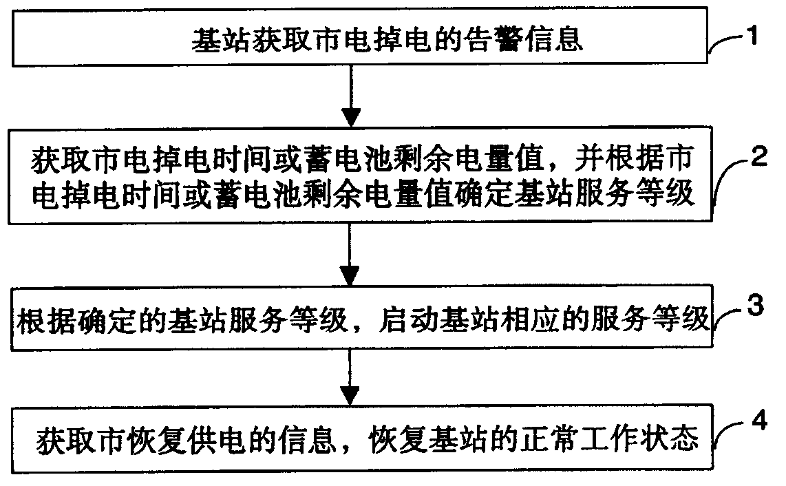 Method for implementing protection mechanism for power failure of base station