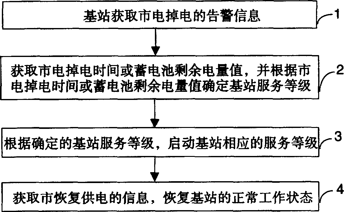 Method for implementing protection mechanism for power failure of base station