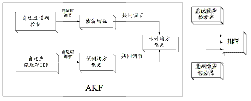 High-precision integrated navigation positioning method for underwater glider