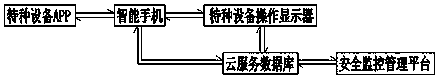 A method for supervising the operation of special equipment with a license