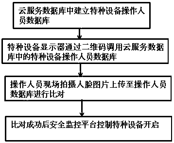 A method for supervising the operation of special equipment with a license