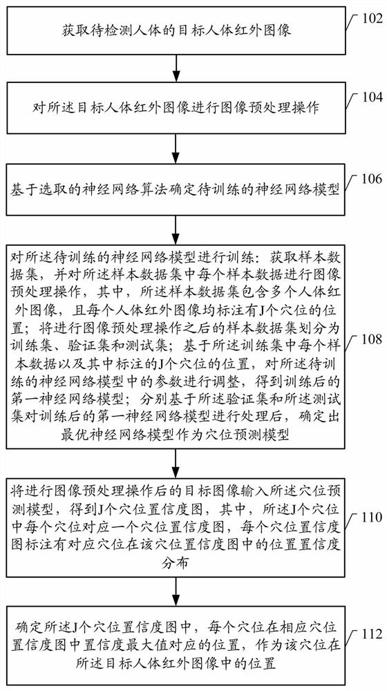 Automatic positioning method and device for human body acupuncture points and electronic equipment