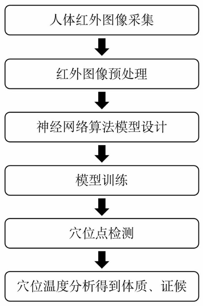 Automatic positioning method and device for human body acupuncture points and electronic equipment