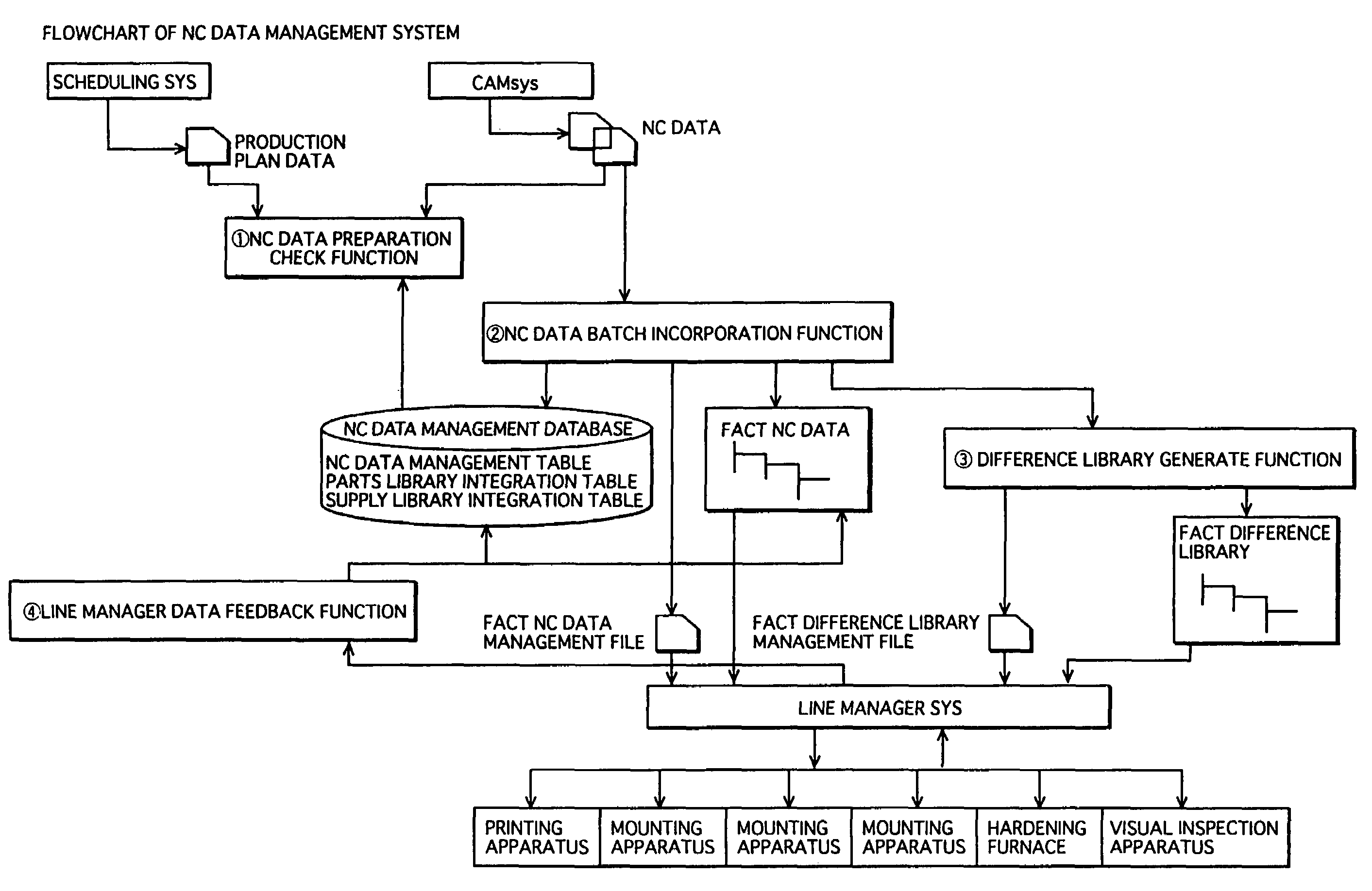 NC data management apparatus and method