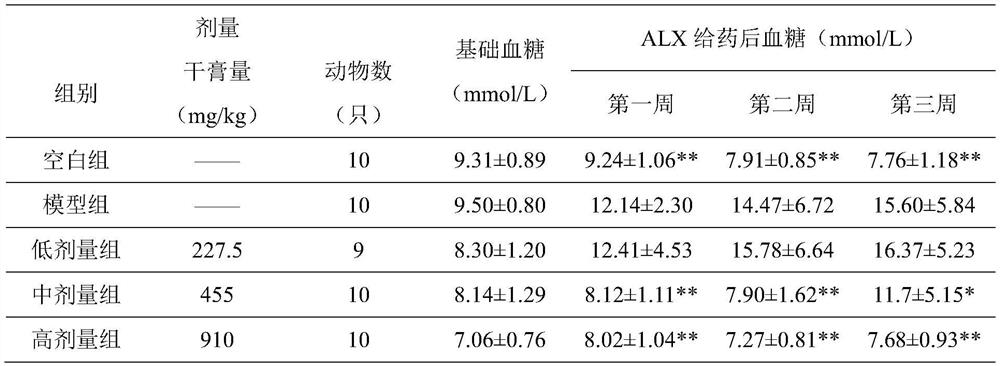 Traditional Chinese medicine composition with hypoglycemic effect as well as preparation method and application of traditional Chinese medicine composition