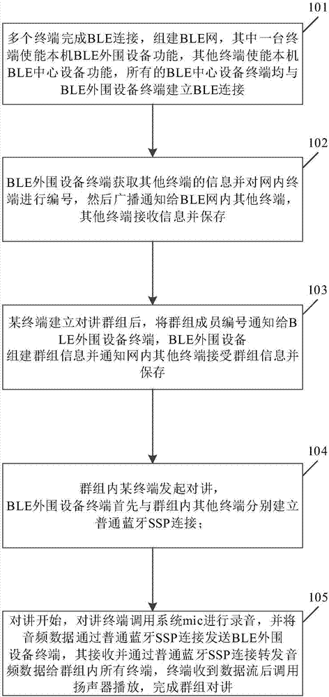 Method and system for realizing group intercom through Bluetooth