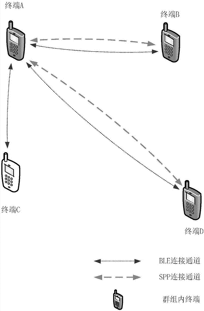 Method and system for realizing group intercom through Bluetooth