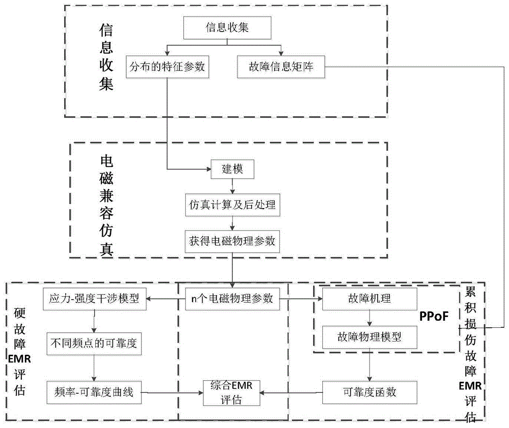 Electromagnetic compatibility reliability evaluation method for avionic device power supply module