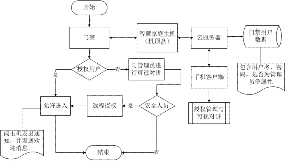 Set top box-based household access control system