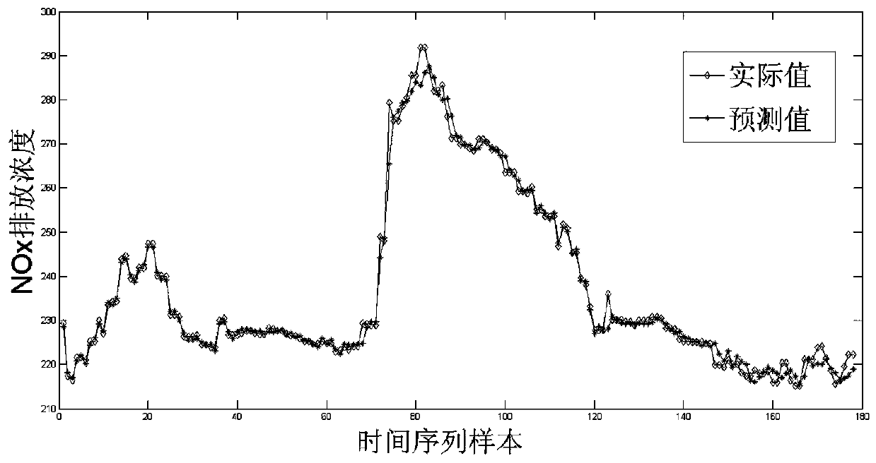 A power station boiler no  <sub>x</sub> Emission Dynamic Soft Sensing Method